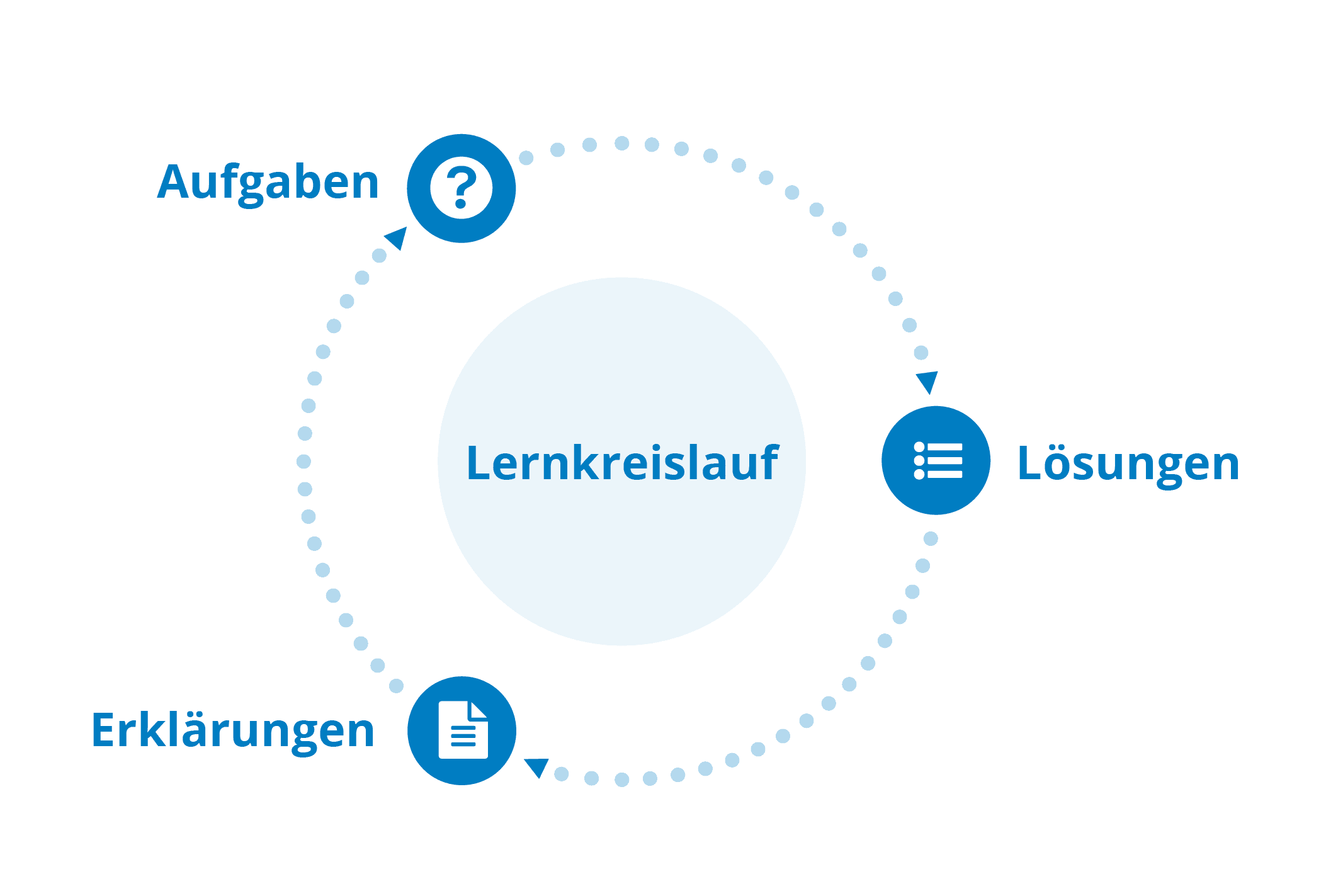 Selbstständig lernen