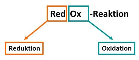 Vertiefungskurs - RedOx
