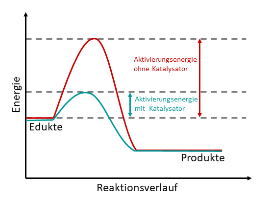 Illustration: Chemische Reaktionen