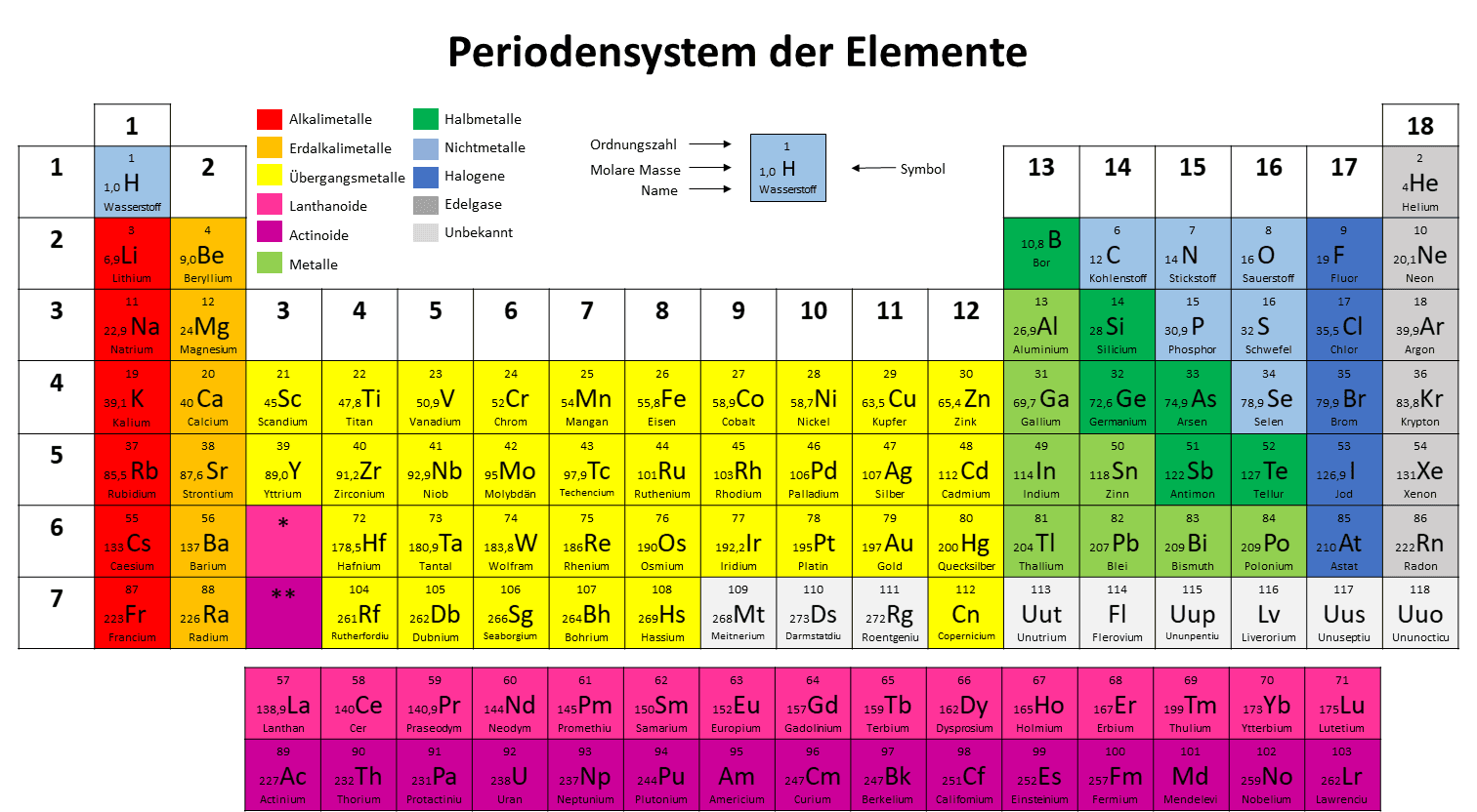 Das Periodensystem der Elemente