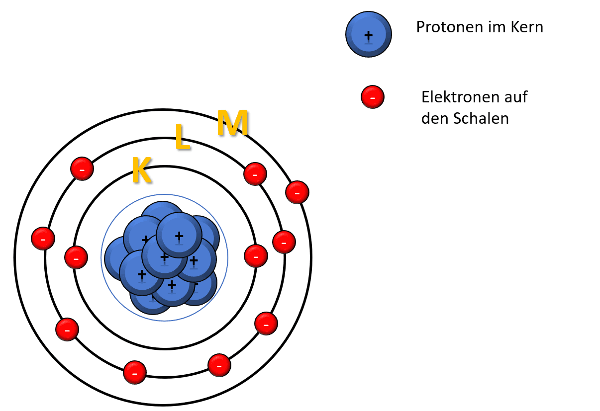 Illustration: Atombau