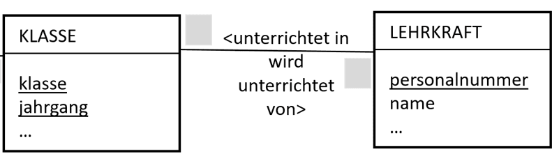 Illustration: Objektorientierte Programmierung und Modellierung
