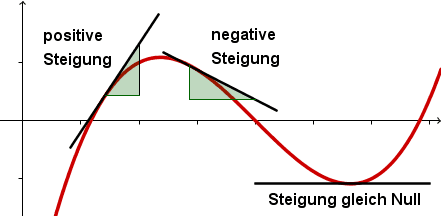 Ableitung